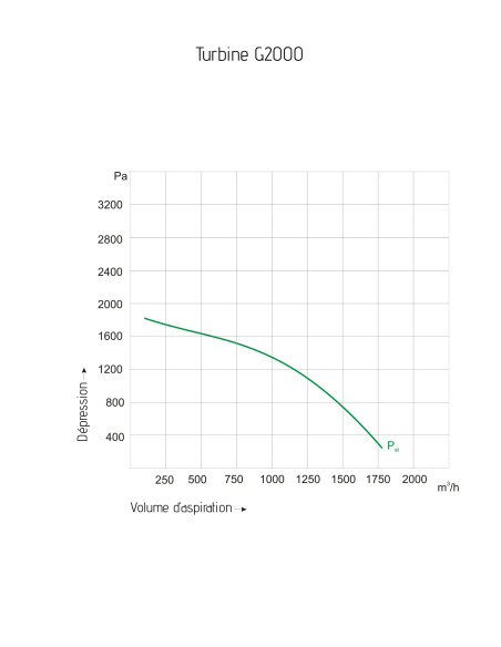 Turbine d'aspiration 1800m3/h Holzprofi G2000