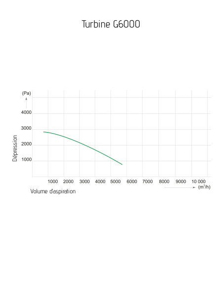 Turbine d'aspiration 6000m3/h Holzprofi G6000