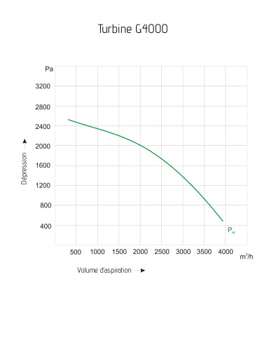 Turbine d'aspiration 3950m3/h Holzprofi G4000