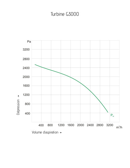 Turbine d'aspiration 3200m3/h Holzprofi G3000